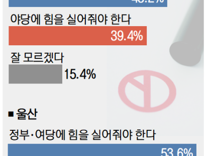 [부산일보]“여당에 힘 실어줘야”…경남 45.2% 울산 53.6%[에이스리서치]