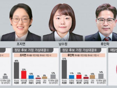 [영남일보·TBC·에이스리서치]무소속 최경환, 국민의힘 예비후보와 가상대결서도 강세