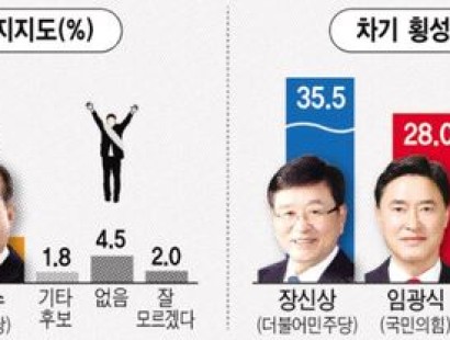 [강원일보-동해, 횡성]동해 이정학 43.4%, 김기하 40.7%⋯ 횡성 장신상 35.5%, 김명기 32.3%, 임광식 28%[에이스리서치]