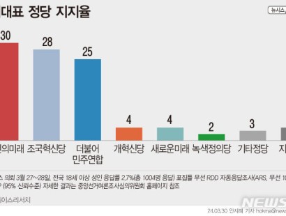 [뉴시스·에이스리서치]비례정당 투표…국민의미래 30%·조국혁신당 28%·더불어민주연합 25%