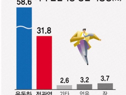[강원일보-춘천]선두 육동한 40~60대 vs 정광열 30대 지지⋯세대별 표심 엇갈려[에이스리서치]