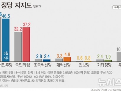 [뉴시스]민주당 46.5%·국민의힘 37.2%…민주 2.1%p↓·국힘 5%↑[에이스리서치]