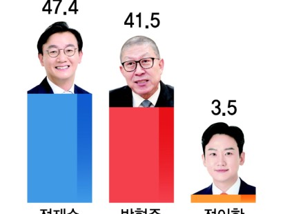 [부산일보]전재수 47.4 박형준 41.5%…하정우 34.0 박민식 23.3 한동훈 38.2%[에이스리서치]