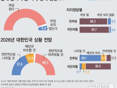 [뉴시스]국민 10명 중 9명은 