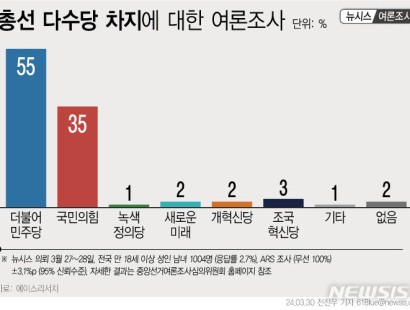 [뉴시스·에이스리서치]4월 총선 다수당…더불어민주당 55%·국민의힘 35%