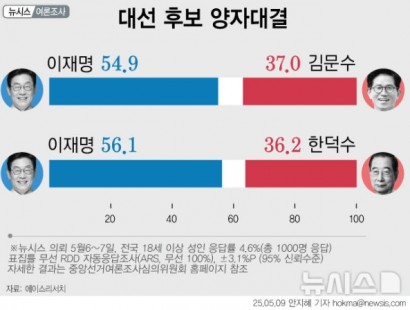 [뉴시스]이재명 54.9%·김문수 37%…李 56.1%·한덕수 36.2%[에이스리서치]