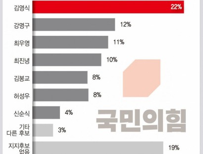 [영남일보·TBC·에이스리서치]경북 구미을 후보 난립에 고른 지지도