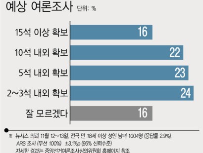 [뉴시스·에이스리서치]제3지대 의석…'2~3석' 24%·'5석 내외' 23%·'10석 내외' 22%