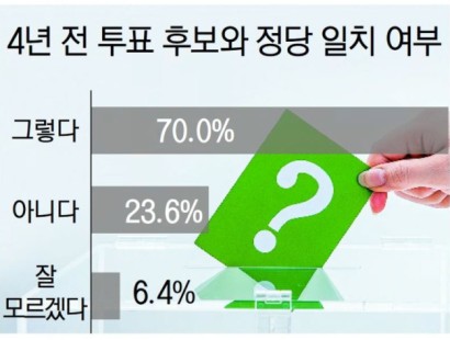 [부산일보]유권자 열에 일곱 “지난번 찍은 정당, 이번에도”[에이스리서치]