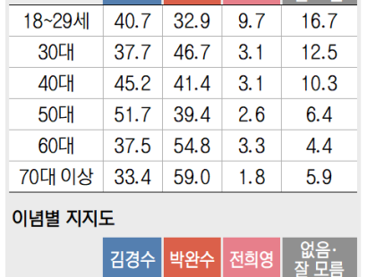 [부산일보]김경수·박완수 접전 속 민주·진보 단일화 판세 요동[에이스리서치]