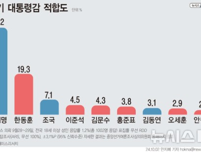 [뉴시스 창간특집 여론조사] 차기 대통령 선호도…이재명 41.2%, 한동훈 19.3%