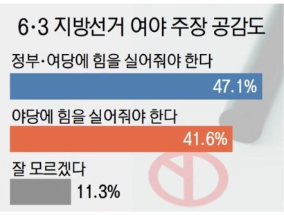 [부산일보]국정 안정 vs 정권 견제… 시장 지지율과 판박이[에이스리서치]
