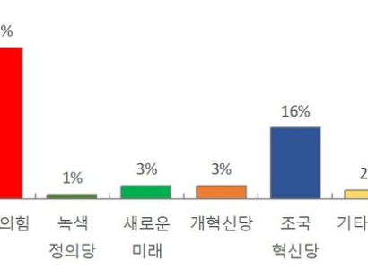[뉴시스·에이스리서치]국민의힘-민주당 34% 동률…조국혁신당 16%