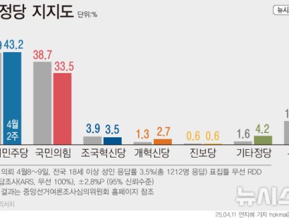 [뉴시스]민주 43.2%·국민의힘 33.5%…민주 0.3%p↑·국힘 5.2%p↓[에이스리서치]