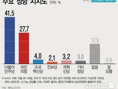 [뉴시스] 정당 지지도 민주 41.5%, 국힘 27.7%…석달전 대비 민주 동일, 국힘 1.3%p↓[에이스리서치]