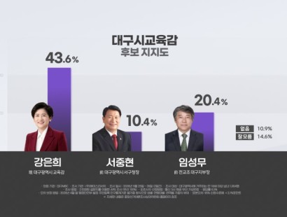 [대구MBC] 대구교육감 여론조사, 강은희 43.6%로 독주···임성무 20.4%·서중현 10.4%[에이스리서치]