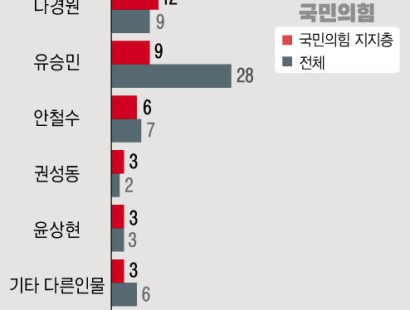 [뉴시스·에이스리서치]국힘 차기 당대표…유승민 28% 한동훈 26% 나경원 9%