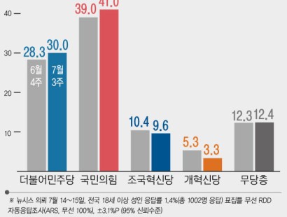 [뉴시스·에이스리서치]정당 지지도…국민의힘 41%·민주당 30%