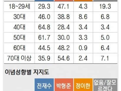 [부산일보]변함 없는 선두 전재수, 맹추격하는 박형준… 오차범위 내 좁혀[에이스리서치]