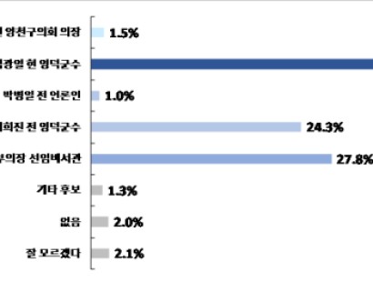 [경상매일신문] 김광열 현직 프리미엄 선두…조주홍·이희진 ‘추격’ [에이스리서치]