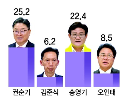 [부산일보]보수 권순기 25.2% 진보 송영기 22.4%…경남교육감 선거 초접전 양상[에이스리서치]