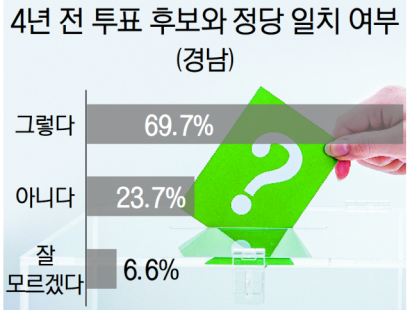 [부산일보]10명 중 6~7명 “지지 정당 안 달라져”[에이스리서치]