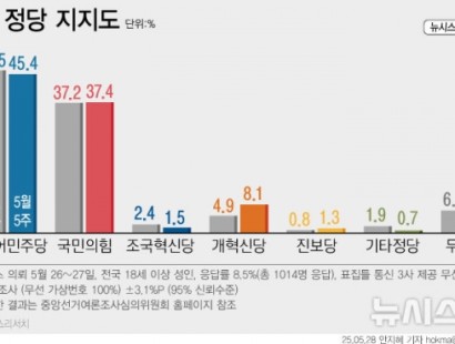 [뉴시스]민주당 45.4%·국민의힘 37.4%…민주 1.1%p↓, 국힘 0.2%p↑[에이스리서치]