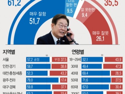 [뉴시스]이 대통령 국정수행 '잘한다' 61.2% '잘못한다' 35.5%[에이스리서치]