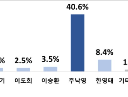 [경상매일신문] 주낙영 40.6% 선두…경주시장 판세 ‘1강 1중 다약’ [에이스리서치]
