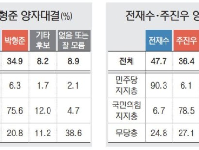 [부산일보] 전재수, 50% 가까운 굳건한 지지율 ‘초반 주도권’[에이스리서치]