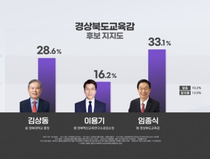 [대구MBC] 경북도교육감 여론조사, 임종식 33.1% vs 김상동 28.6%···오차범위 내 '접전'[에이스리서치]
