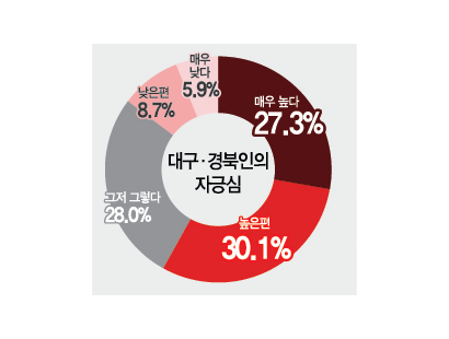 [영남일보 창간 79주년 여론조사] TK시도민 자긍심은? 