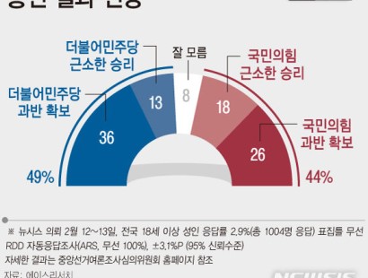 [뉴시스·에이스리서치]총선 결과 전망…국힘 과반 '26%', 민주 과반 '36%'