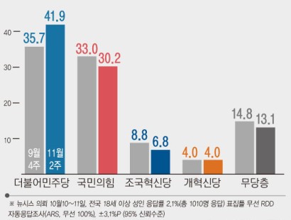 [뉴시스·에이스리서치] 국민의힘 30.2%, 민주당 41.9%…조국혁신당 6.8%