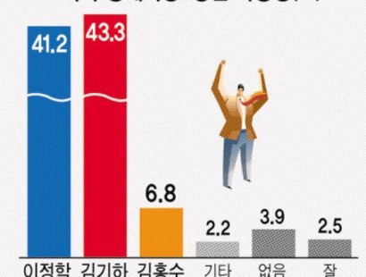 [강원일보-동해]‘무주공산’ 동해시장 이정학·김기하 초접전 선두권 형성⋯청년층 지지에 김홍수 7.6% 확보[에이스리서치]