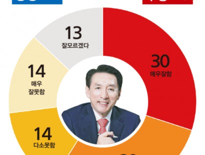 [경주신문·에이스리서치]김석기 의원 의정활동, 긍정평가 '59%' 과반 넘어