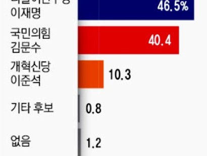 [매일신문·한신협 여론조사]김문수+이준석 50.7%〉이재명 46.5%…거세지는 보수 단일화 요구[에이스리서치]