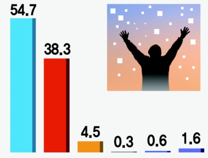 [부산일보·한신협 여론조사]‘당선 가능성’ 이재명 54.7% 김문수 38.3% 이준석 4.5%[에이스리서치]
