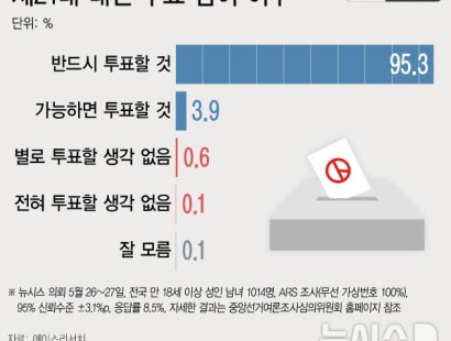 [뉴시스]21대 대선 '반드시 투표' 95.3% '가능하면 투표' 3.9%[에이스리서치]