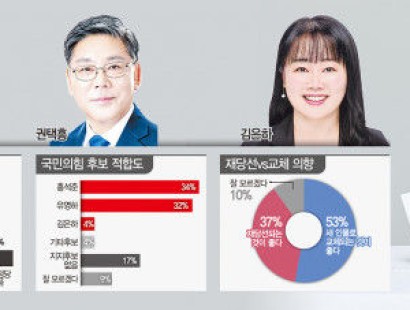 [영남일보·TBC·에이스리서치]대구 달서구갑, 홍석준·유영하 오차내 초접전…변수는 與공천·무당층 표심