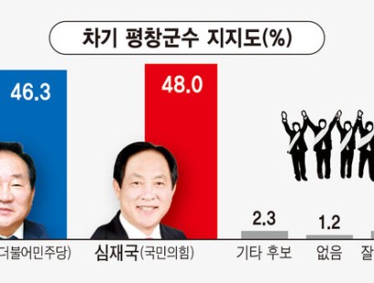 [강원일보-평창]심재국 48.0%-한왕기 46.3%[에이스리서치]