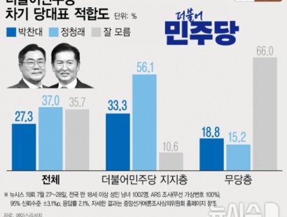 [뉴시스]민주당 대표 적합도…與 지지층에서 정청래 56.1%·박찬대 33.3%[에이스리서치]