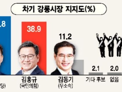 [강원일보-강릉]김중남 42.8%·김홍규 38.9% 오차범위 내 접전⋯김동기 11.2%[에이스리서치]