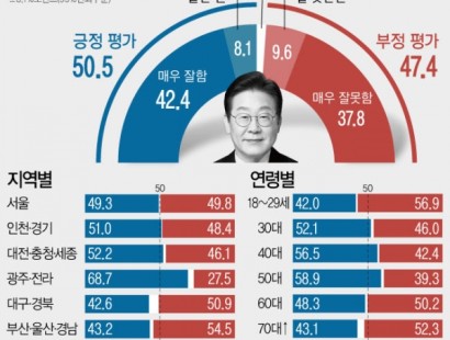 [뉴시스]이 대통령 국정수행 '잘한다' 50.5% '잘못한다' 47.4%[에이스리서치]