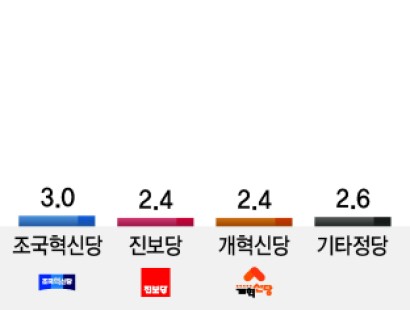 [부산일보]민주 39.7% vs 국힘 40.0%…부산 지역 정당 지지도 예측 불허 ‘초접전’[에이스리서치]