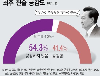 [뉴시스]'개헌 집중' 尹 최후진술, '공감' 41.4% '공감 안해' 54.3%[에이스리서치]