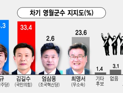[강원일보-영월]영월군수 선거 박선규 34.3%·김길수 33.4% 초접전…최명서 23.6%·엄삼용 2.6%[에이스리서치]
