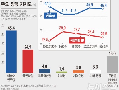 [뉴시스·에이스리서치]민주 45.4% 국힘 24.9%…3월 대비 민주 0.5%p↓ 국힘 1.5%p↓