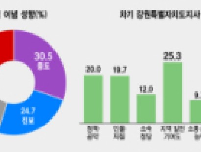 [강원일보] 김진태 70대 이상 연령층 강세…우상호 강릉·속초권 과반 넘겨 [에이스리서치]