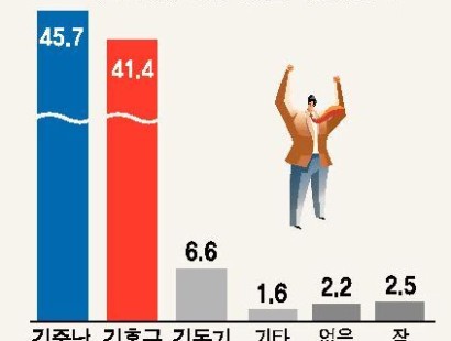 [강원일보-강릉]국민의힘 지지층 분산 뚜렷⋯김중남-김홍규 선두그룹·김동기 10%대 존재감[에이스리서치]